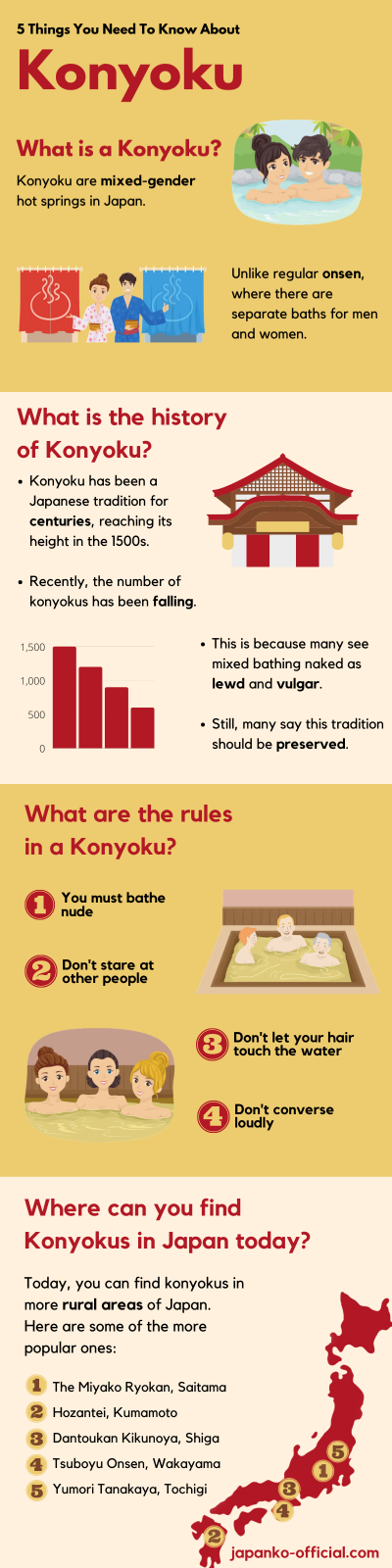 Konyoku infographics showng the history, rules, and locations of some konyoku today.